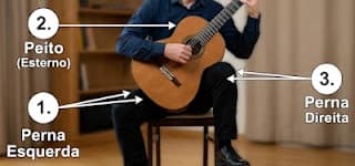 Pontos de Contato no Violão Clássico: O Guia Definitivo para Estabilidade (Foto de uma pessoa sentada mostrando a maneira correta de segurar um violao classico)